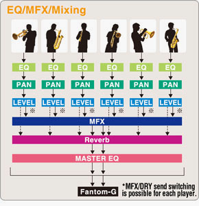 Roland - ARX-03 | Placa de expansão